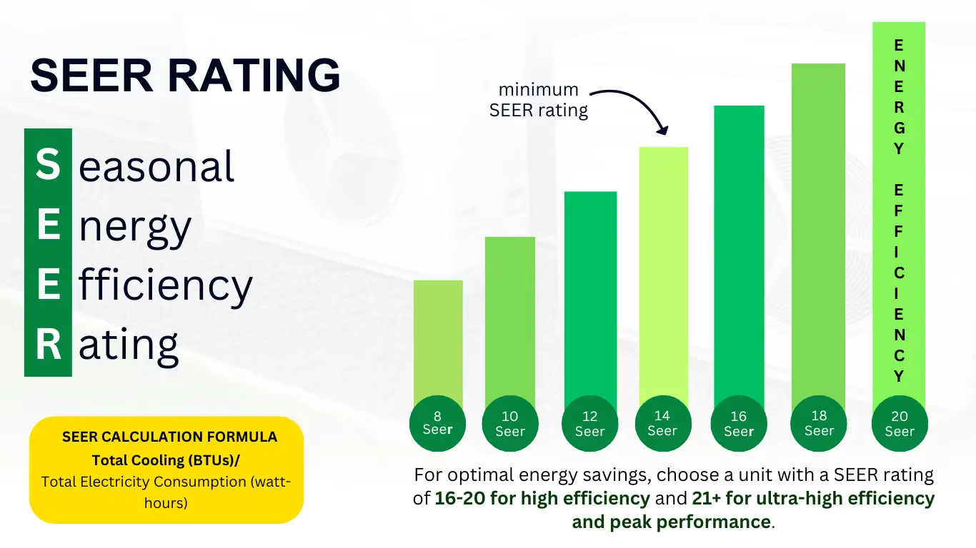 Seer Rating for choosing high energy efficient Air Conditioner